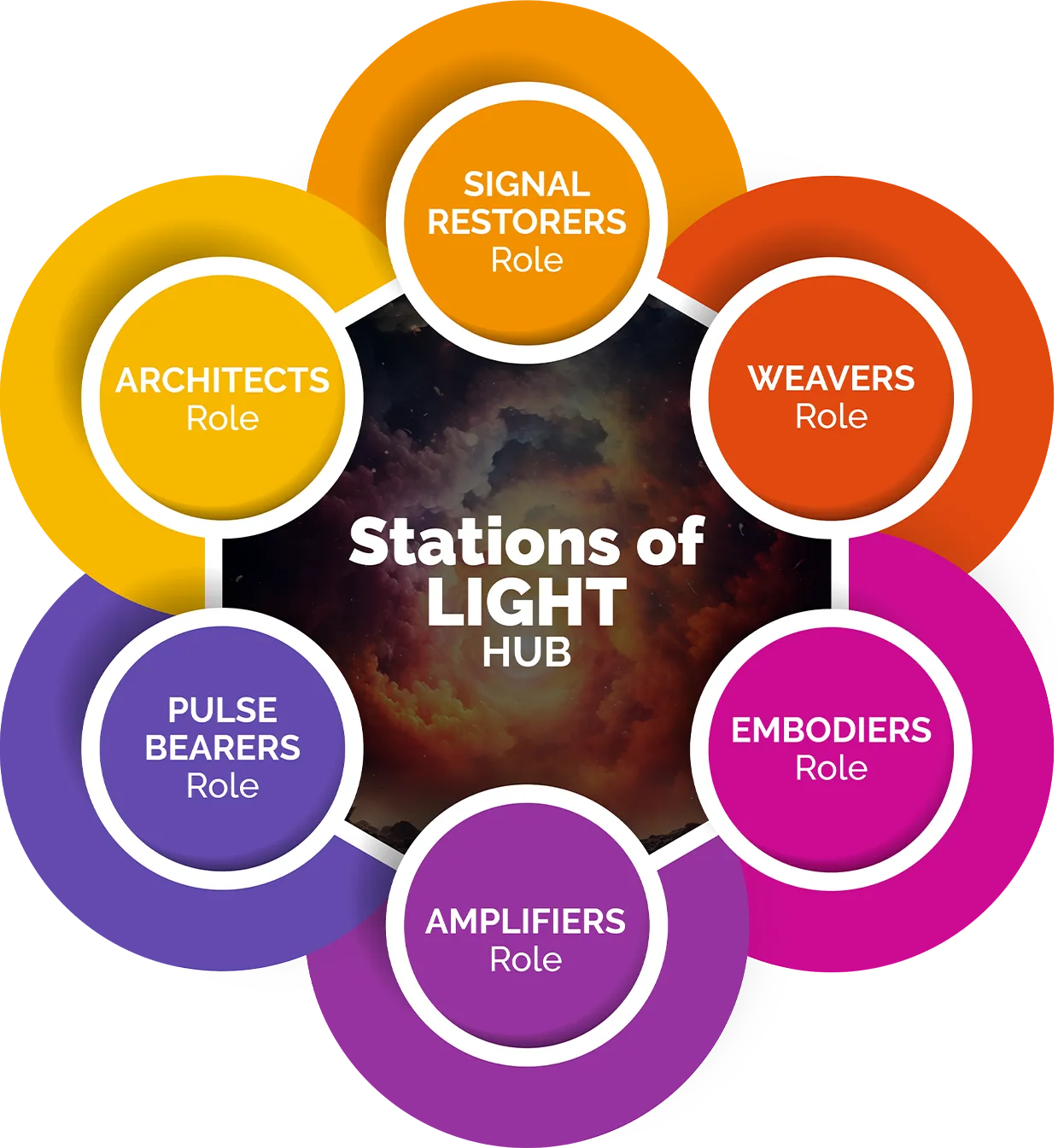 Stations of Light Map Stations of Light HUB